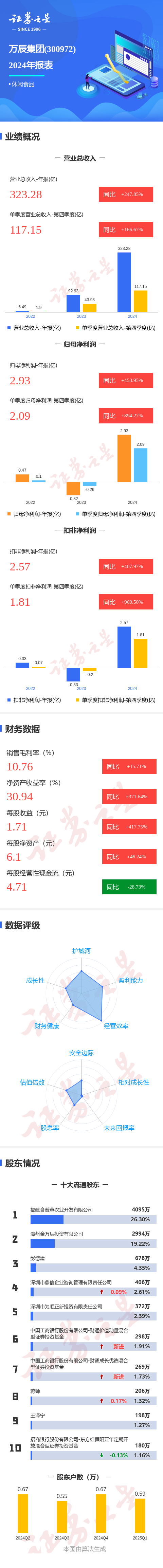 图解万辰集团年报: 第四季度单季净利润同比增894.27%