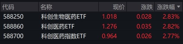 股票金融配资 科创医药概念股早盘大涨，相关ETF涨近3%