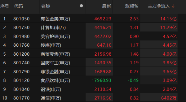 配资注意事项 有色金属、计算机板块主力资金净流入超10亿元