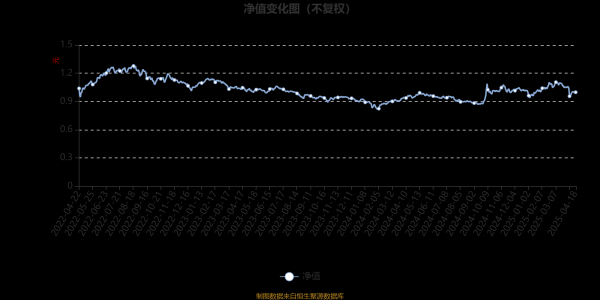 比较出名的配资平台 鹏华股息精选混合：2025年第一季度利润277.07万元 净值增长率5.31%