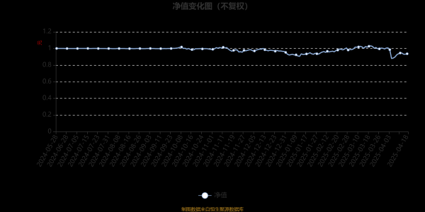 正规网上股票配资平台 鹏华品质甄选混合A：2025年第一季度利润144.14万元 净值增长率4.36%