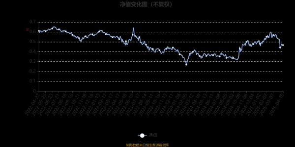 沈阳配资平台 鹏华创新未来混合(LOF)：2025年第一季度利润1.53亿元 净值增长率7.35%