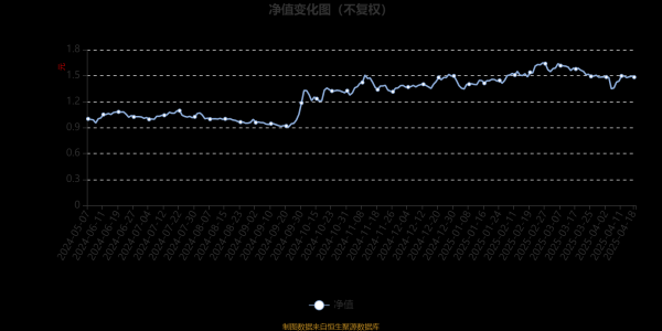 首选配资炒股网 泰康半导体量化选股股票发起式A：2025年第一季度利润247.28万元 净值增长率2.73%