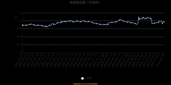 淘配网 鹏华盛世创新混合(LOF)A：2025年第一季度利润693万元 净值增长率1.59%