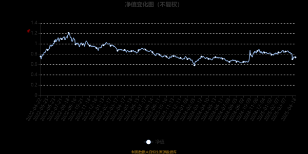 深圳股票配资平台 鹏华新能源精选混合A：2025年第一季度利润158.57万元 净值增长率0.26%