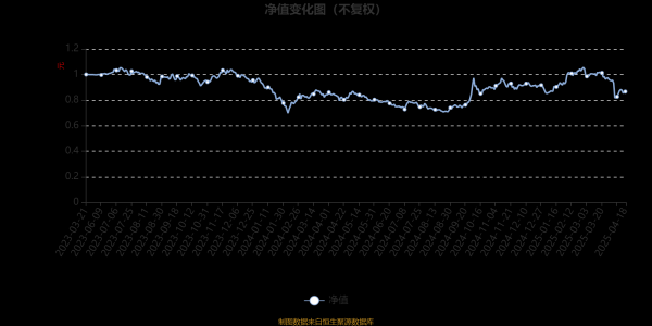 证券配资 鹏华汽车产业混合发起式A：2025年第一季度利润89.66万元 净值增长率6.97%