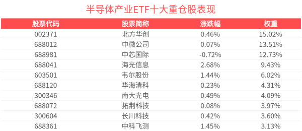 配资查询网站 半导体自主可控迫在眉睫，半导体产业ETF(159582)上涨0.63%，立昂微涨停