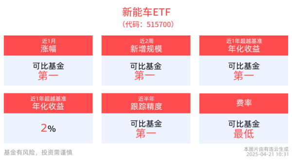 配资老牌炒股配资门户 新能车ETF(515700)涨近1%，机构：第二季度新能车行业的景气度将有望继续上升