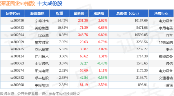 久联配资： 4月21日深证民企50（970057）指数涨1.57%，成份股三花智控（002050）领涨