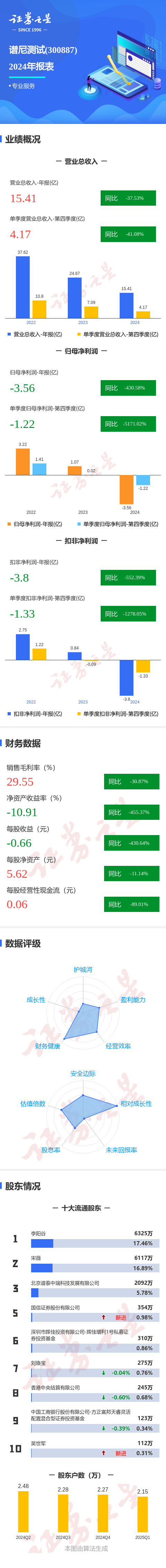 专业配资开户： 图解谱尼测试年报: 第四季度单季净利润同比减5171.02%