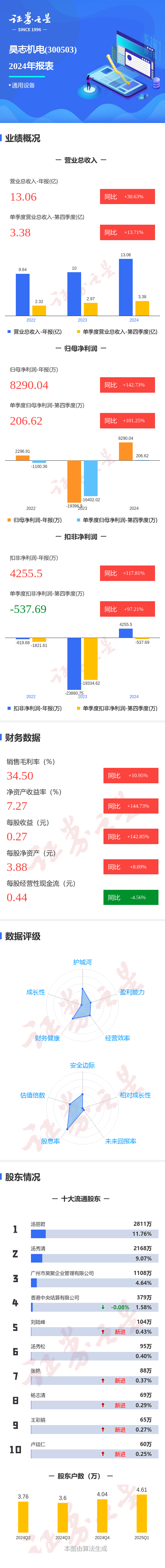现在股票配资什么公司比较好： 图解昊志机电年报: 第四季度单季净利润同比增101.26%