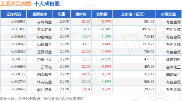 上海杠杆配资 4月22日上证商品（000066）指数涨0.11%，成份股洛阳钼业（603993）领涨