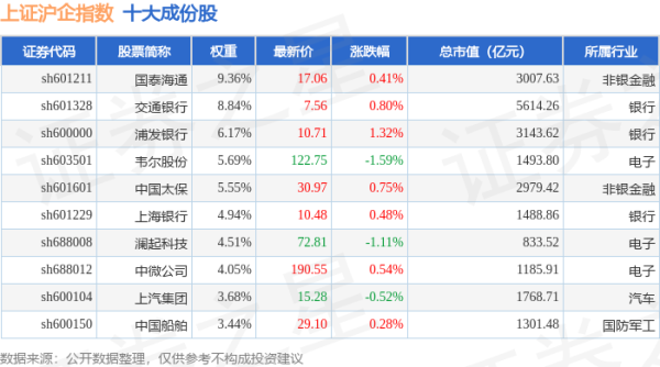 配资平台官网网址 4月22日上证沪企（000062）指数跌0.02%，成份股璞泰来（603659）领跌