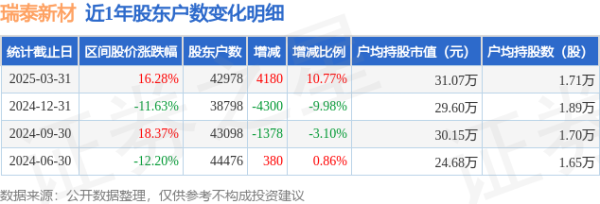 短期股票配资最简单三个技巧 瑞泰新材(301238)3月31日股东户数4.3万户，较上期增加10.77%