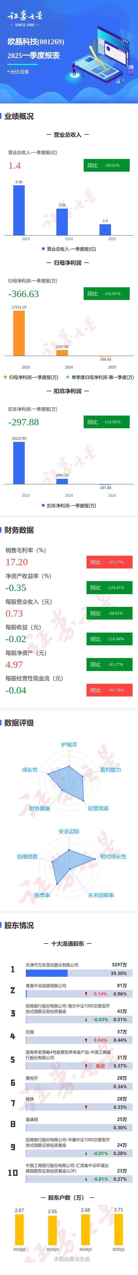 股票新闻 图解欧晶科技一季报：第一季度单季净利润同比减116.91%