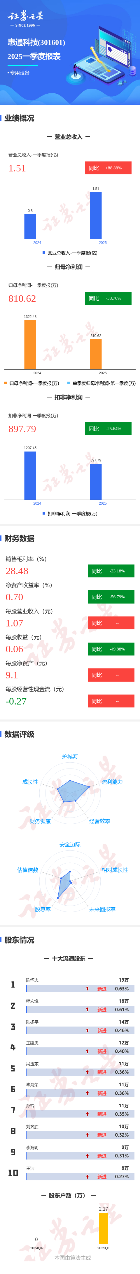中国配资网开户 图解惠通科技一季报：第一季度单季净利润同比减38.70%