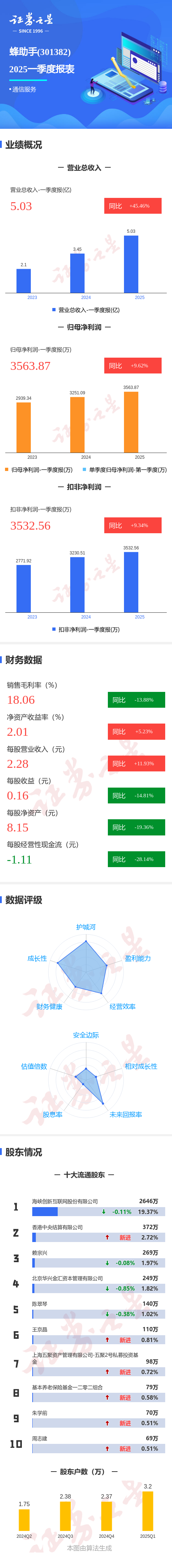 互赢网 图解蜂助手一季报：第一季度单季净利润同比增9.62%