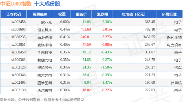 网络炒股配资 4月28日中证1000（399852）指数跌1.05%，成份股东方通（300379）领跌