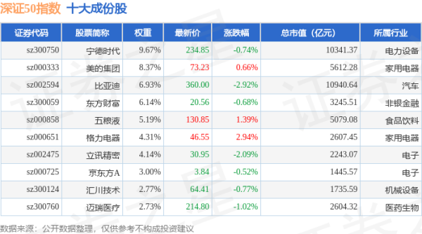 配资知识平台网 4月28日深证50（399850）指数跌0.41%，成份股东方雨虹（002271）领跌