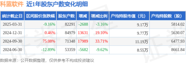 低息配资网开户 科蓝软件(300663)3月31日股东户数8.23万户，较上期减少3.16%