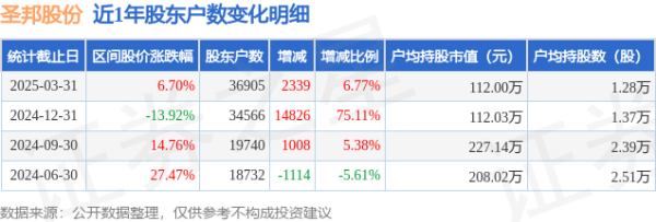 配资官网大全 圣邦股份(300661)3月31日股东户数3.69万户，较上期增加6.77%