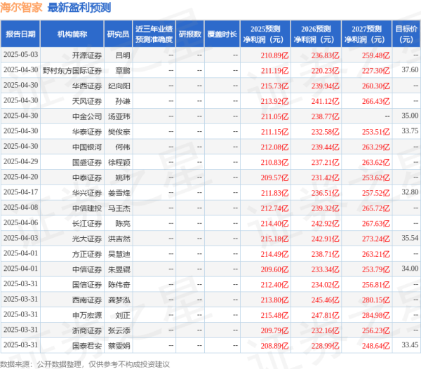 场外股票配资网 华安证券：给予海尔智家买入评级