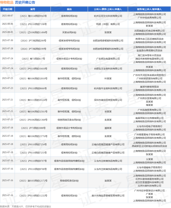 期货公司配资 格物致品作为被告/被上诉人的1起涉及不正当竞争纠纷的诉讼将于2025年5月28日开庭