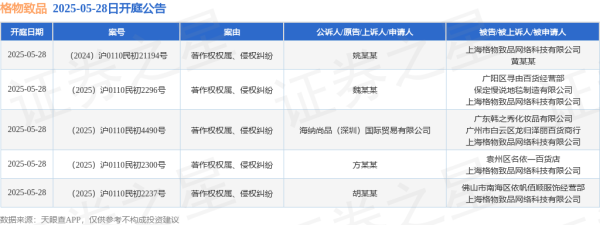 中国股票配资网网 格物致品作为被告/被上诉人的5起涉及著作权权属、侵权纠纷的诉讼将于2025年5月28日开庭