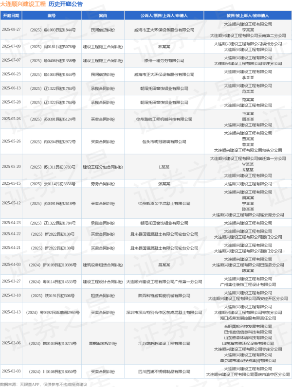 配资炒股配资平台 大连顺兴建设工程作为被告/被上诉人的1起涉及承揽合同纠纷的诉讼将于2025年5月28日开庭