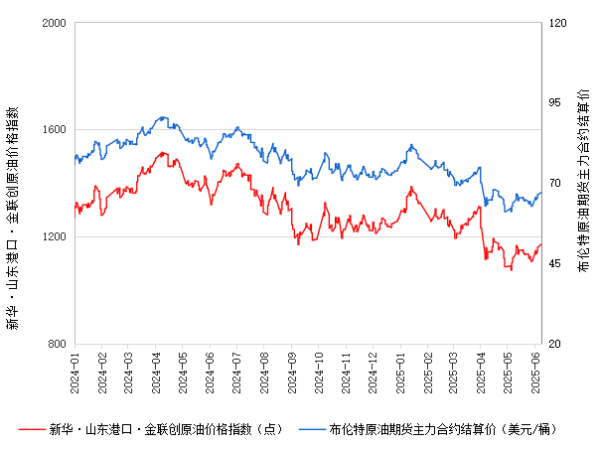 炒股配资平台技巧 新华指数|6月9日山东港口原油现货价格指数较前一交易日上涨