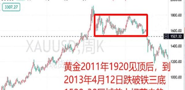 合法配资平台 黄金多头强势爆发，还差最后一波拉升